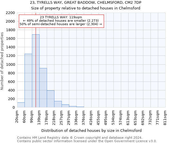 23, TYRELLS WAY, GREAT BADDOW, CHELMSFORD, CM2 7DP: Size of property relative to detached houses in Chelmsford