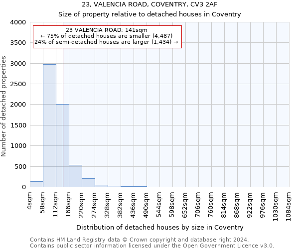 23, VALENCIA ROAD, COVENTRY, CV3 2AF: Size of property relative to detached houses in Coventry