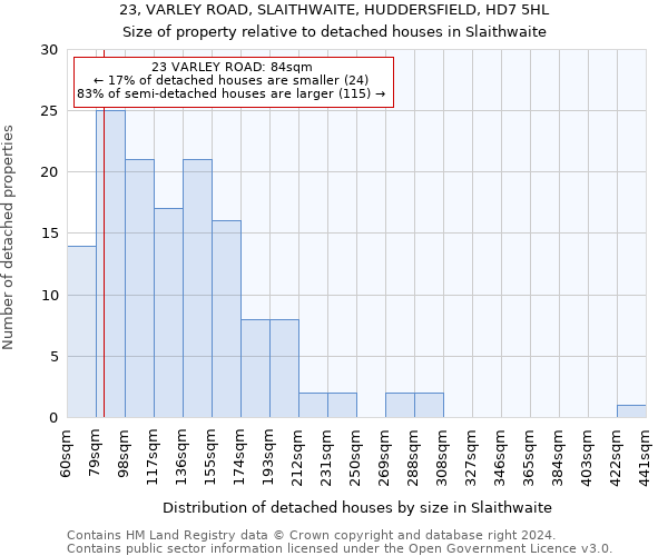 23, VARLEY ROAD, SLAITHWAITE, HUDDERSFIELD, HD7 5HL: Size of property relative to detached houses in Slaithwaite