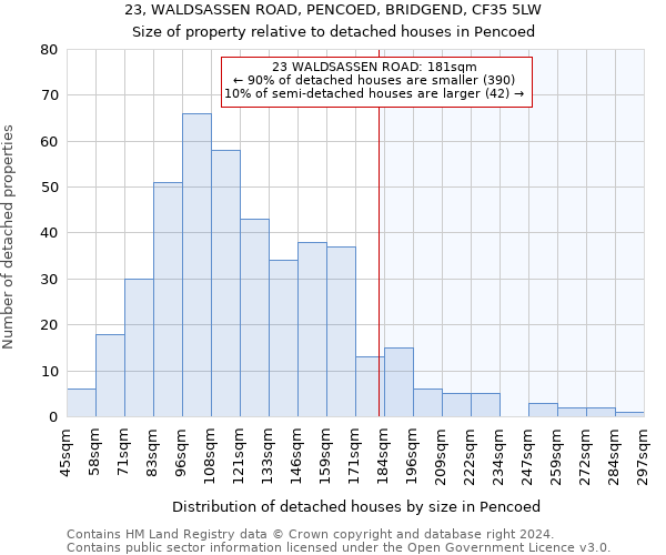 23, WALDSASSEN ROAD, PENCOED, BRIDGEND, CF35 5LW: Size of property relative to detached houses in Pencoed