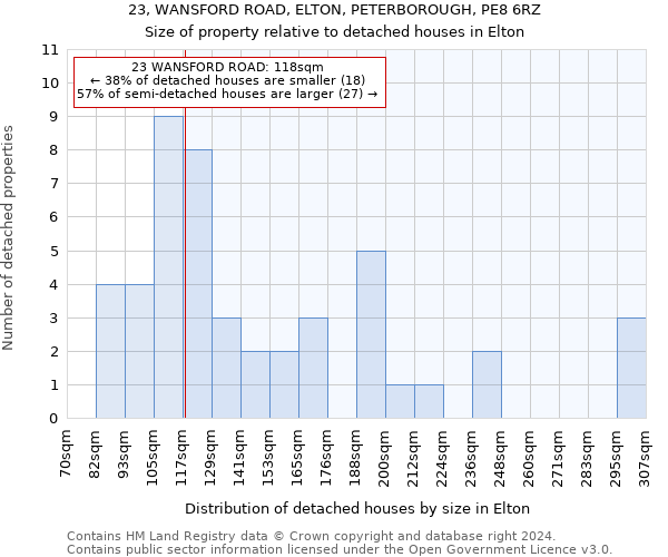 23, WANSFORD ROAD, ELTON, PETERBOROUGH, PE8 6RZ: Size of property relative to detached houses in Elton