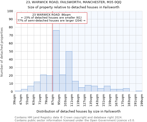 23, WARWICK ROAD, FAILSWORTH, MANCHESTER, M35 0QQ: Size of property relative to detached houses in Failsworth