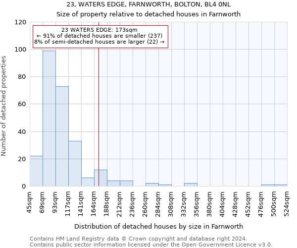 23, WATERS EDGE, FARNWORTH, BOLTON, BL4 0NL: Size of property relative to detached houses in Farnworth