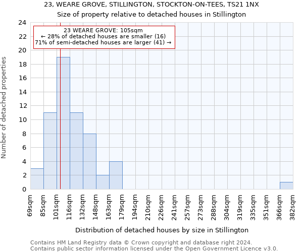 23, WEARE GROVE, STILLINGTON, STOCKTON-ON-TEES, TS21 1NX: Size of property relative to detached houses in Stillington