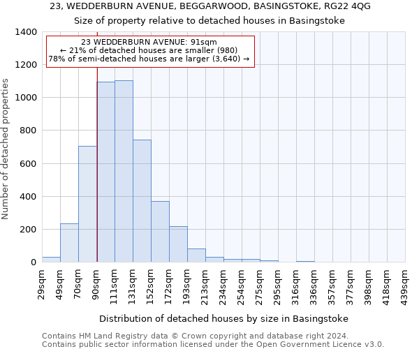 23, WEDDERBURN AVENUE, BEGGARWOOD, BASINGSTOKE, RG22 4QG: Size of property relative to detached houses in Basingstoke