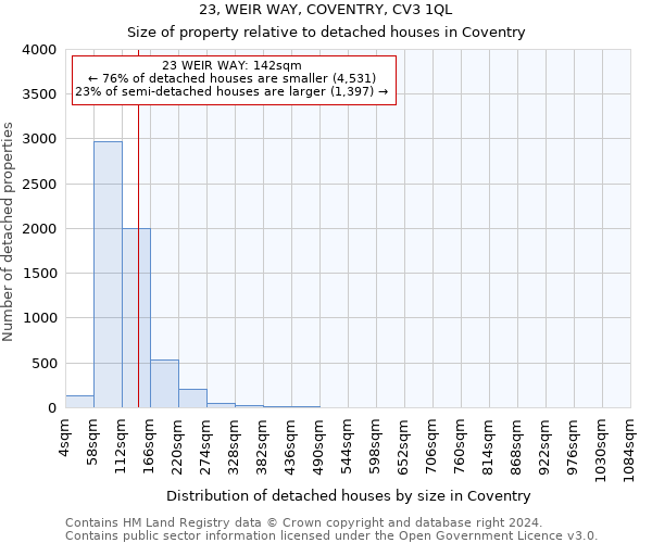 23, WEIR WAY, COVENTRY, CV3 1QL: Size of property relative to detached houses in Coventry