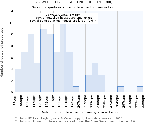 23, WELL CLOSE, LEIGH, TONBRIDGE, TN11 8RQ: Size of property relative to detached houses in Leigh