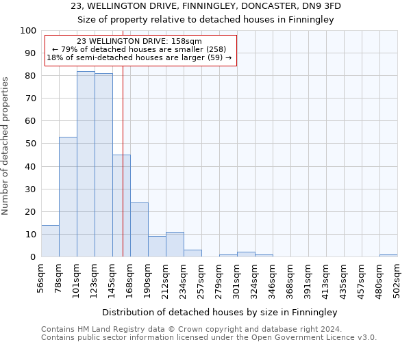 23, WELLINGTON DRIVE, FINNINGLEY, DONCASTER, DN9 3FD: Size of property relative to detached houses in Finningley