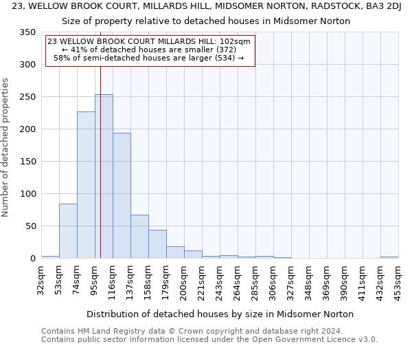 23, WELLOW BROOK COURT, MILLARDS HILL, MIDSOMER NORTON, RADSTOCK, BA3 2DJ: Size of property relative to detached houses in Midsomer Norton