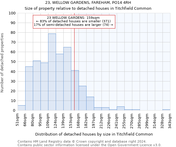 23, WELLOW GARDENS, FAREHAM, PO14 4RH: Size of property relative to detached houses in Titchfield Common