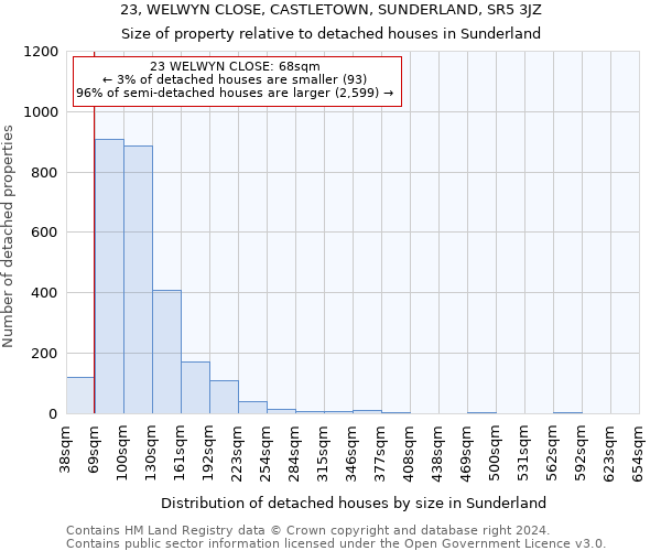 23, WELWYN CLOSE, CASTLETOWN, SUNDERLAND, SR5 3JZ: Size of property relative to detached houses in Sunderland