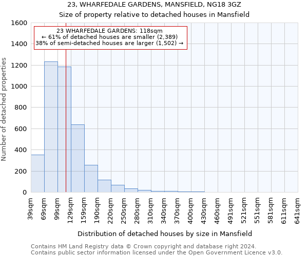 23, WHARFEDALE GARDENS, MANSFIELD, NG18 3GZ: Size of property relative to detached houses in Mansfield