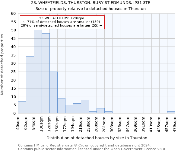 23, WHEATFIELDS, THURSTON, BURY ST EDMUNDS, IP31 3TE: Size of property relative to detached houses in Thurston