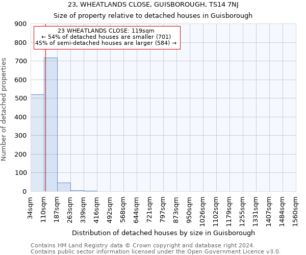 23, WHEATLANDS CLOSE, GUISBOROUGH, TS14 7NJ: Size of property relative to detached houses in Guisborough
