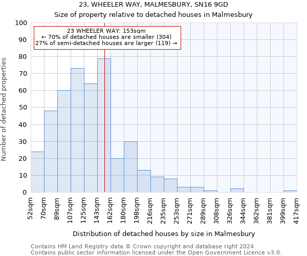 23, WHEELER WAY, MALMESBURY, SN16 9GD: Size of property relative to detached houses in Malmesbury