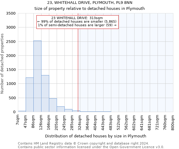 23, WHITEHALL DRIVE, PLYMOUTH, PL9 8NN: Size of property relative to detached houses in Plymouth