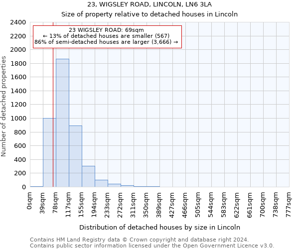 23, WIGSLEY ROAD, LINCOLN, LN6 3LA: Size of property relative to detached houses in Lincoln