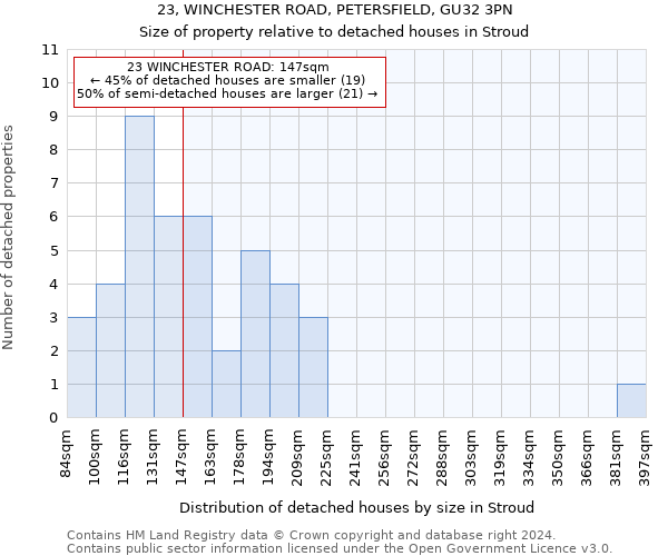 23, WINCHESTER ROAD, PETERSFIELD, GU32 3PN: Size of property relative to detached houses in Stroud