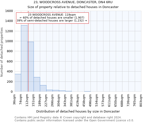 23, WOODCROSS AVENUE, DONCASTER, DN4 6RU: Size of property relative to detached houses in Doncaster