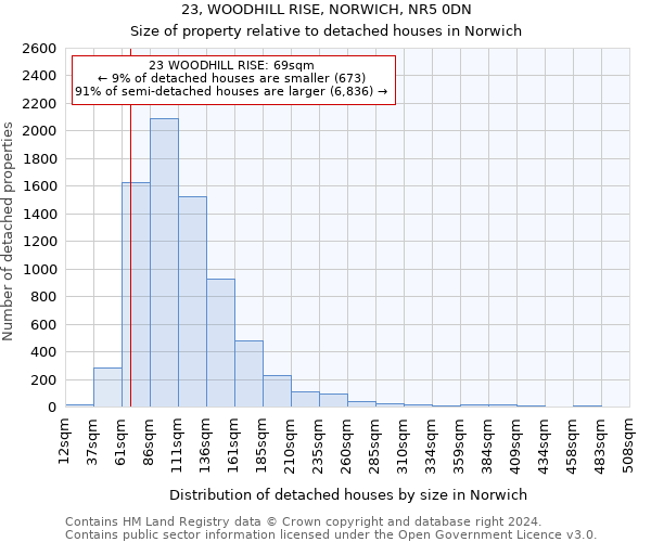 23, WOODHILL RISE, NORWICH, NR5 0DN: Size of property relative to detached houses in Norwich