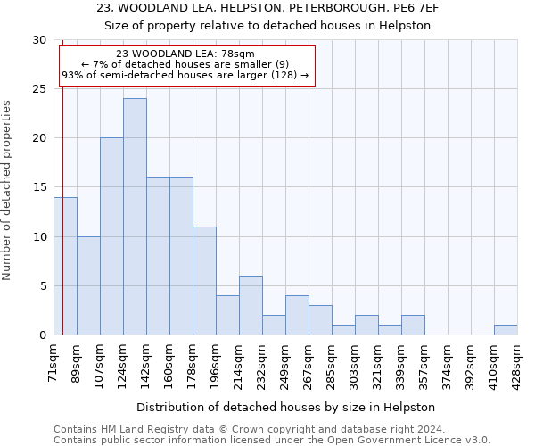 23, WOODLAND LEA, HELPSTON, PETERBOROUGH, PE6 7EF: Size of property relative to detached houses in Helpston