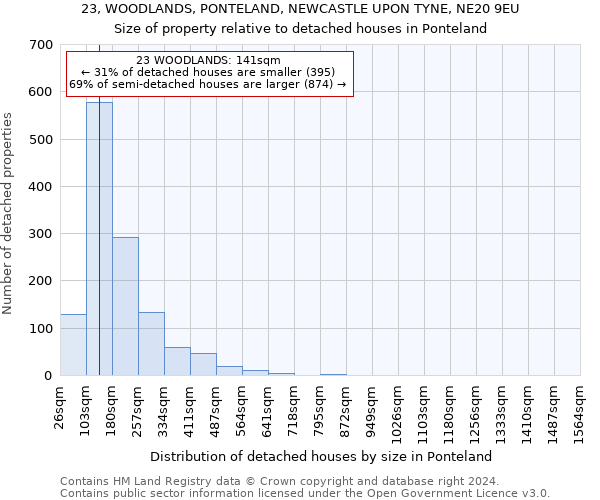 23, WOODLANDS, PONTELAND, NEWCASTLE UPON TYNE, NE20 9EU: Size of property relative to detached houses in Ponteland