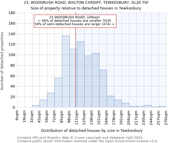 23, WOODRUSH ROAD, WALTON CARDIFF, TEWKESBURY, GL20 7SF: Size of property relative to detached houses in Tewkesbury