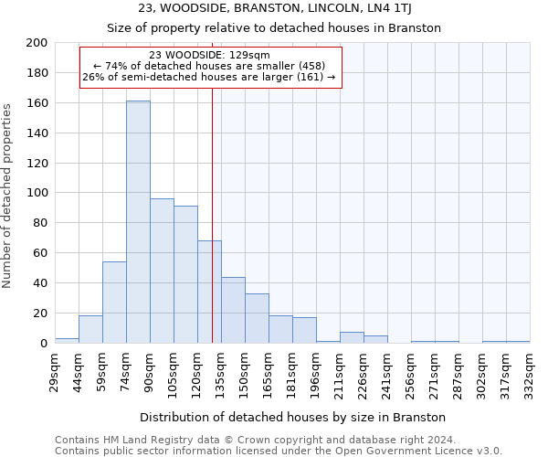23, WOODSIDE, BRANSTON, LINCOLN, LN4 1TJ: Size of property relative to detached houses in Branston