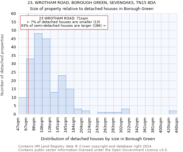 23, WROTHAM ROAD, BOROUGH GREEN, SEVENOAKS, TN15 8DA: Size of property relative to detached houses in Borough Green