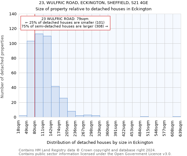 23, WULFRIC ROAD, ECKINGTON, SHEFFIELD, S21 4GE: Size of property relative to detached houses in Eckington