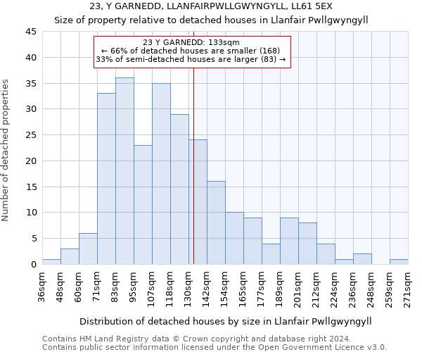 23, Y GARNEDD, LLANFAIRPWLLGWYNGYLL, LL61 5EX: Size of property relative to detached houses in Llanfair Pwllgwyngyll