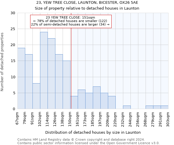 23, YEW TREE CLOSE, LAUNTON, BICESTER, OX26 5AE: Size of property relative to detached houses in Launton