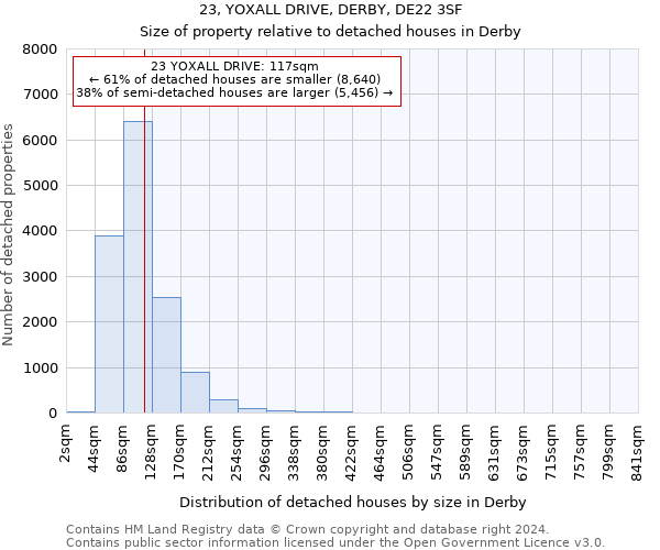 23, YOXALL DRIVE, DERBY, DE22 3SF: Size of property relative to detached houses in Derby