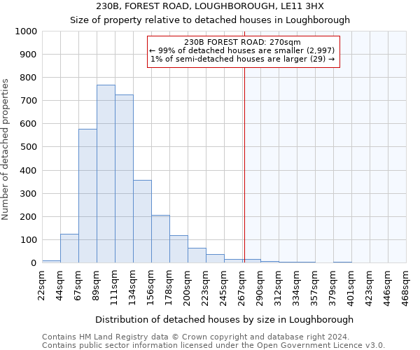 230B, FOREST ROAD, LOUGHBOROUGH, LE11 3HX: Size of property relative to detached houses in Loughborough