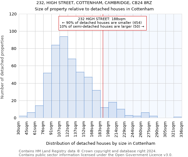 232, HIGH STREET, COTTENHAM, CAMBRIDGE, CB24 8RZ: Size of property relative to detached houses in Cottenham