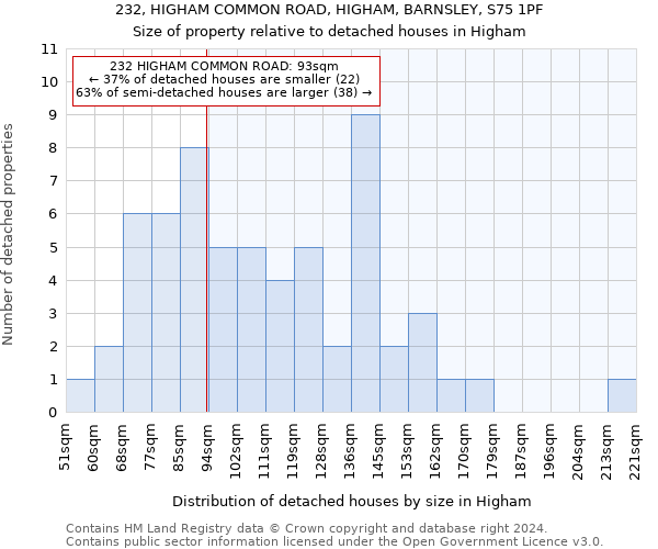 232, HIGHAM COMMON ROAD, HIGHAM, BARNSLEY, S75 1PF: Size of property relative to detached houses in Higham