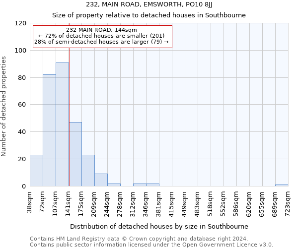 232, MAIN ROAD, EMSWORTH, PO10 8JJ: Size of property relative to detached houses in Southbourne