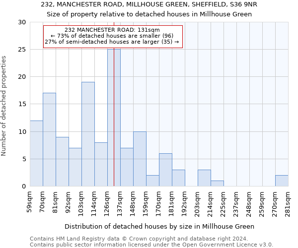 232, MANCHESTER ROAD, MILLHOUSE GREEN, SHEFFIELD, S36 9NR: Size of property relative to detached houses in Millhouse Green