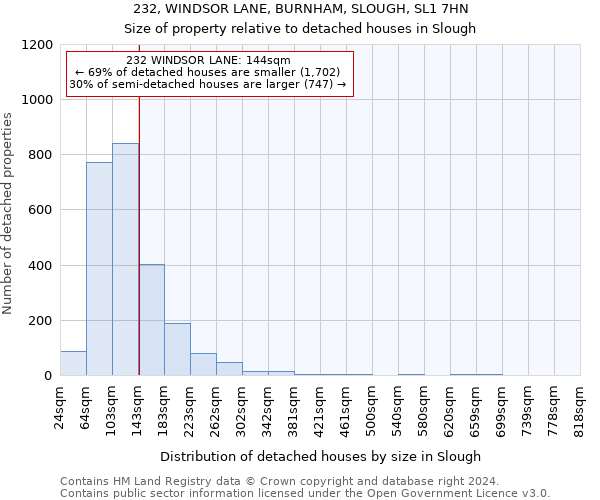232, WINDSOR LANE, BURNHAM, SLOUGH, SL1 7HN: Size of property relative to detached houses in Slough