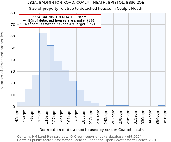 232A, BADMINTON ROAD, COALPIT HEATH, BRISTOL, BS36 2QE: Size of property relative to detached houses in Coalpit Heath