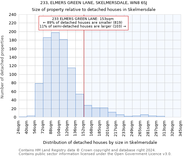 233, ELMERS GREEN LANE, SKELMERSDALE, WN8 6SJ: Size of property relative to detached houses in Skelmersdale