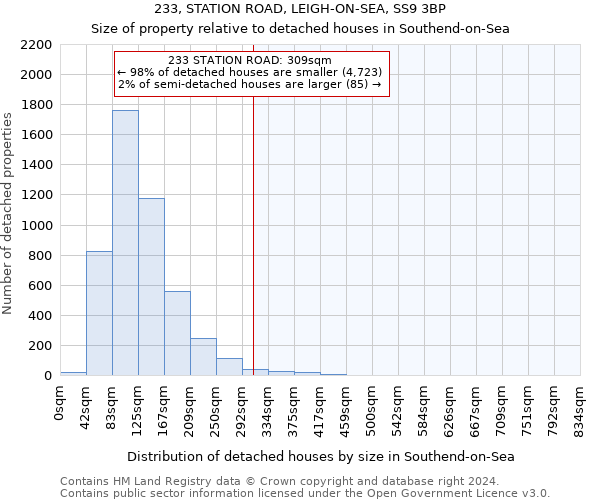 233, STATION ROAD, LEIGH-ON-SEA, SS9 3BP: Size of property relative to detached houses in Southend-on-Sea