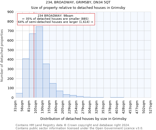 234, BROADWAY, GRIMSBY, DN34 5QT: Size of property relative to detached houses in Grimsby