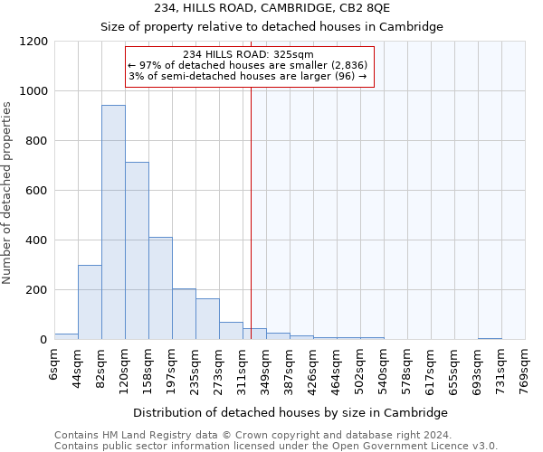 234, HILLS ROAD, CAMBRIDGE, CB2 8QE: Size of property relative to detached houses in Cambridge