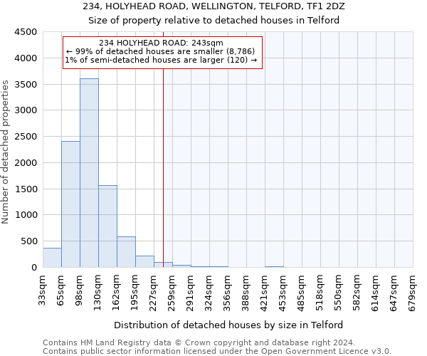 234, HOLYHEAD ROAD, WELLINGTON, TELFORD, TF1 2DZ: Size of property relative to detached houses in Telford