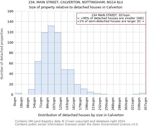 234, MAIN STREET, CALVERTON, NOTTINGHAM, NG14 6LU: Size of property relative to detached houses in Calverton
