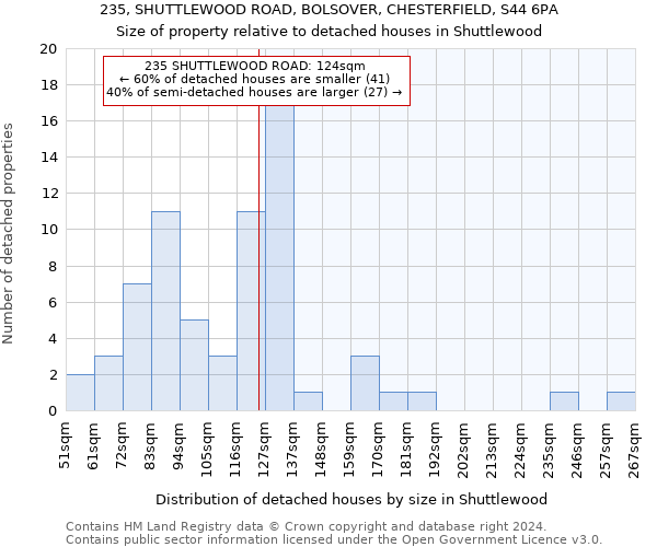235, SHUTTLEWOOD ROAD, BOLSOVER, CHESTERFIELD, S44 6PA: Size of property relative to detached houses in Shuttlewood