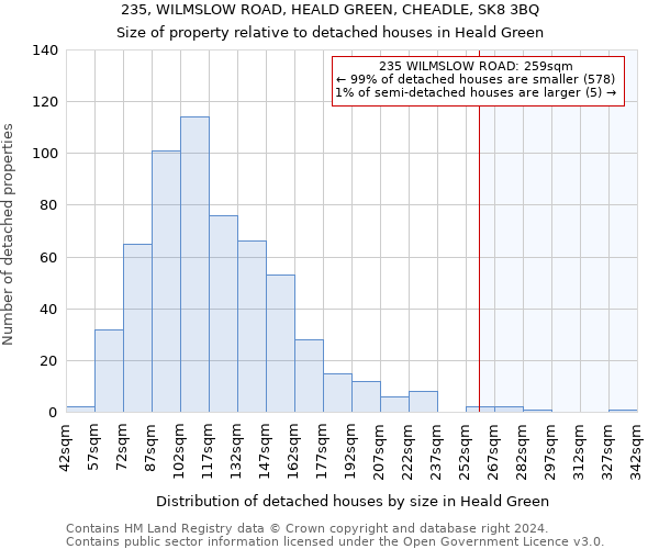 235, WILMSLOW ROAD, HEALD GREEN, CHEADLE, SK8 3BQ: Size of property relative to detached houses in Heald Green