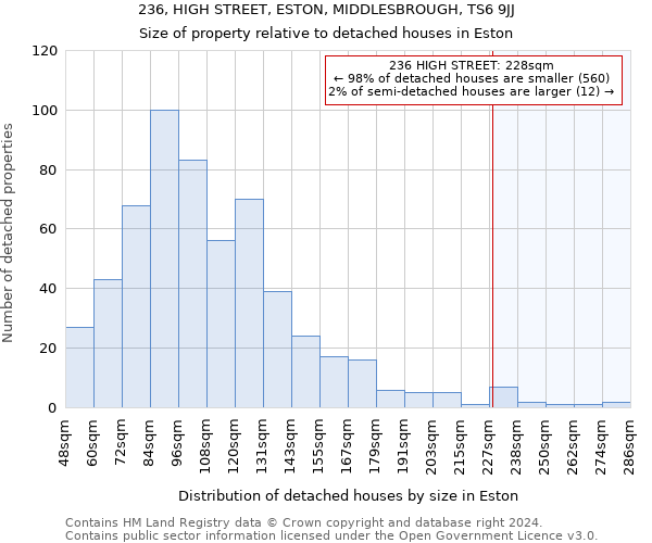 236, HIGH STREET, ESTON, MIDDLESBROUGH, TS6 9JJ: Size of property relative to detached houses in Eston