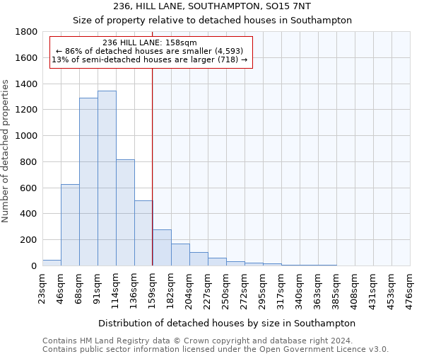 236, HILL LANE, SOUTHAMPTON, SO15 7NT: Size of property relative to detached houses in Southampton